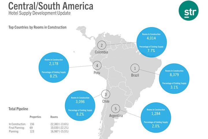 STR - pipeline América do Sul