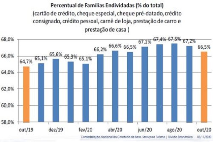 CNC - endividamento das familias outubro - grafico
