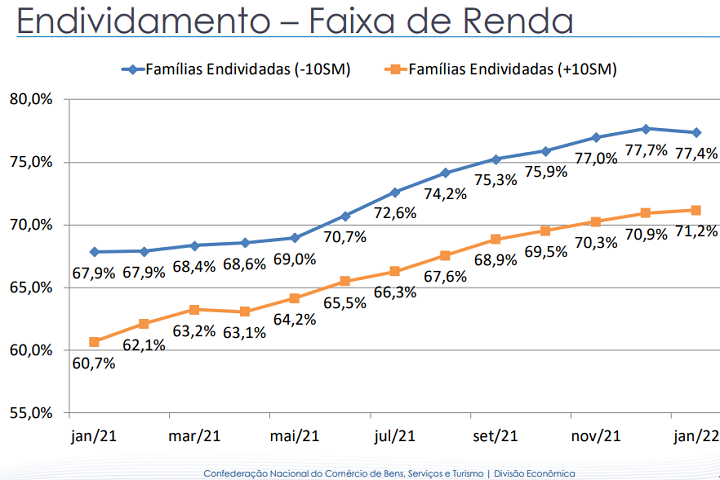 CNC -Endividamento por Renda
