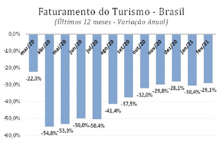 FecomercioSP - perdas no turismo - grafico