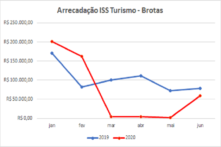 Brotas - arrecadação com turismo - infografico