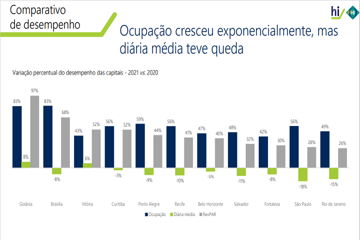 hotelinvest - ocupação