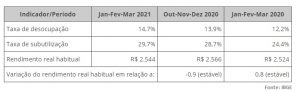taxa de desemprego - Pnad 1º tri 2021_info