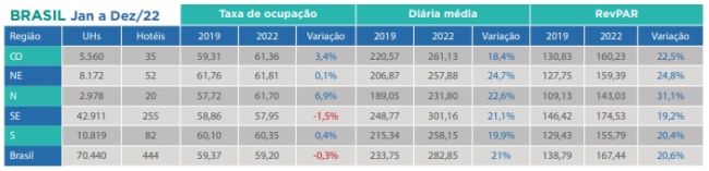 FOHB - dados gerais 2022 Brasil 1