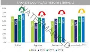Resorts - Ocupação