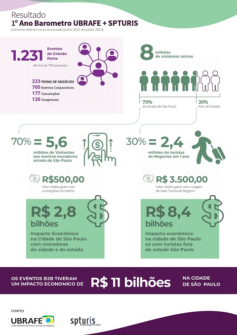barômetro de eventos b2b