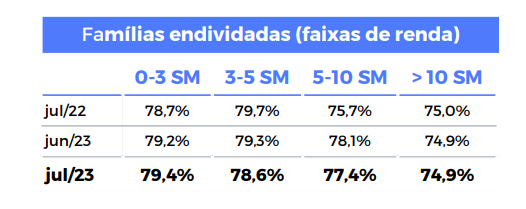 endividamento das famílias - CNC - Julho 2023