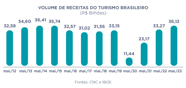 receita