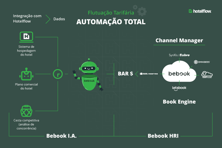 hotelflow - parceria bebook - interna