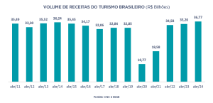 turismo nacional - receita abril 2024