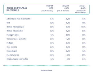 CNC - inflação abril 2024