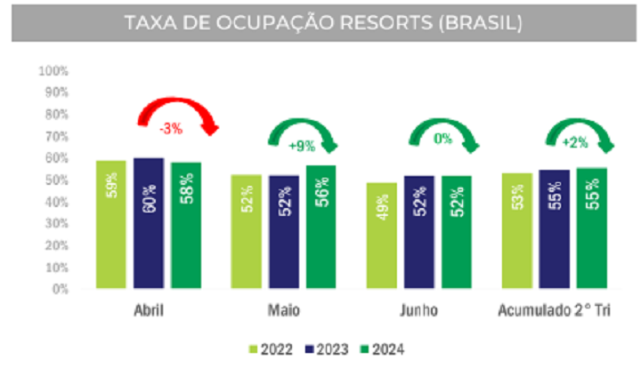 Resorts Brasil - Ocupação