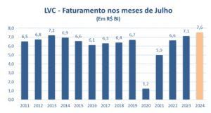 Alagev - recorde de julho - LVT- infográfico