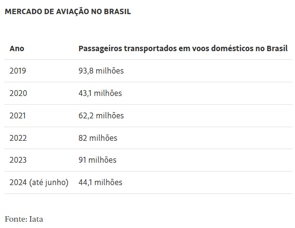 Iata - Brasil 4 mercado doméstico global