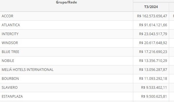 ranking redes hoteleiras