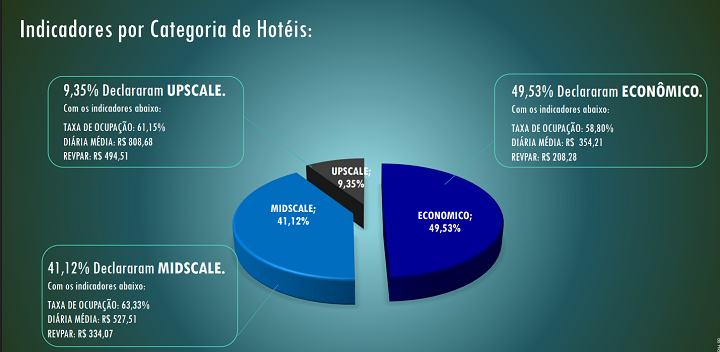 Hotelaria paulista - Infográfico