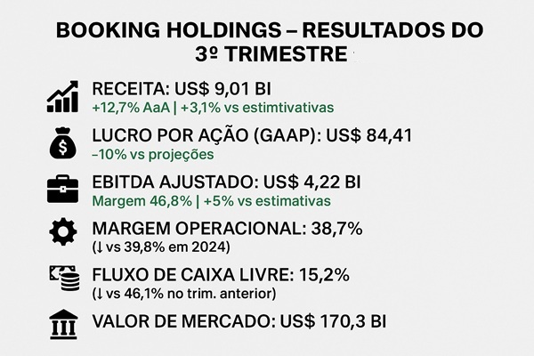 Booking Holdings - resultados 3 trimestre 2025 - info