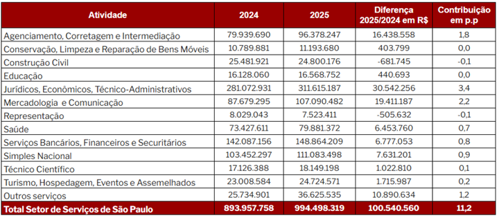 setor de serviços - tabela