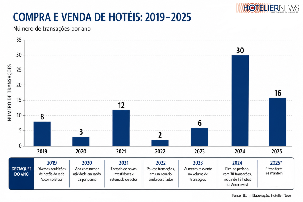 Transações de hotéis - infográfico Brasil