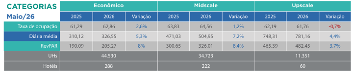 Hotelaria - Categorias