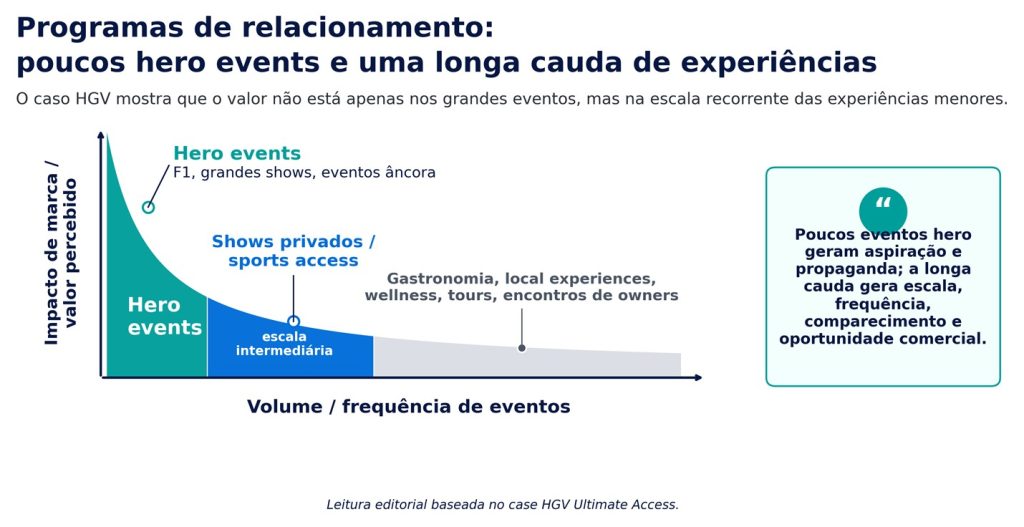 Timeshare - ciclo de vendas futuro - gráfico
