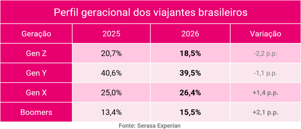 gerações