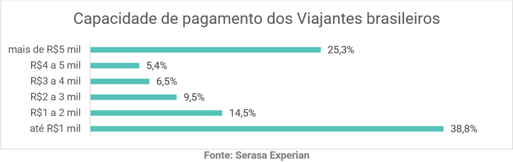 capacidade de renda
