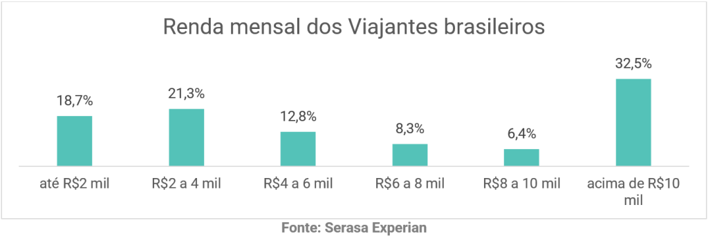 renda dos viajantes
