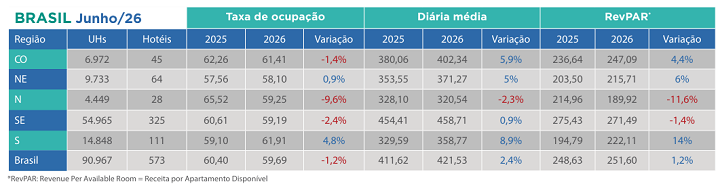 Desempenho Regional