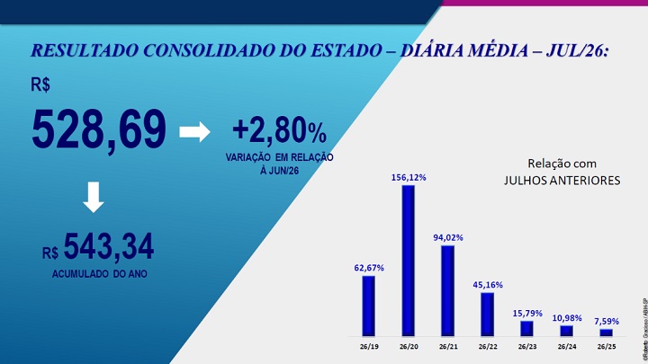 Info - Diária média